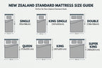 A size guide infographic for New Zealand standard mattresses, showing dimensions for Single, King Single, Double, Queen, King, and Super King bed sizes with labeled mattress and room measurements on a light gray background.