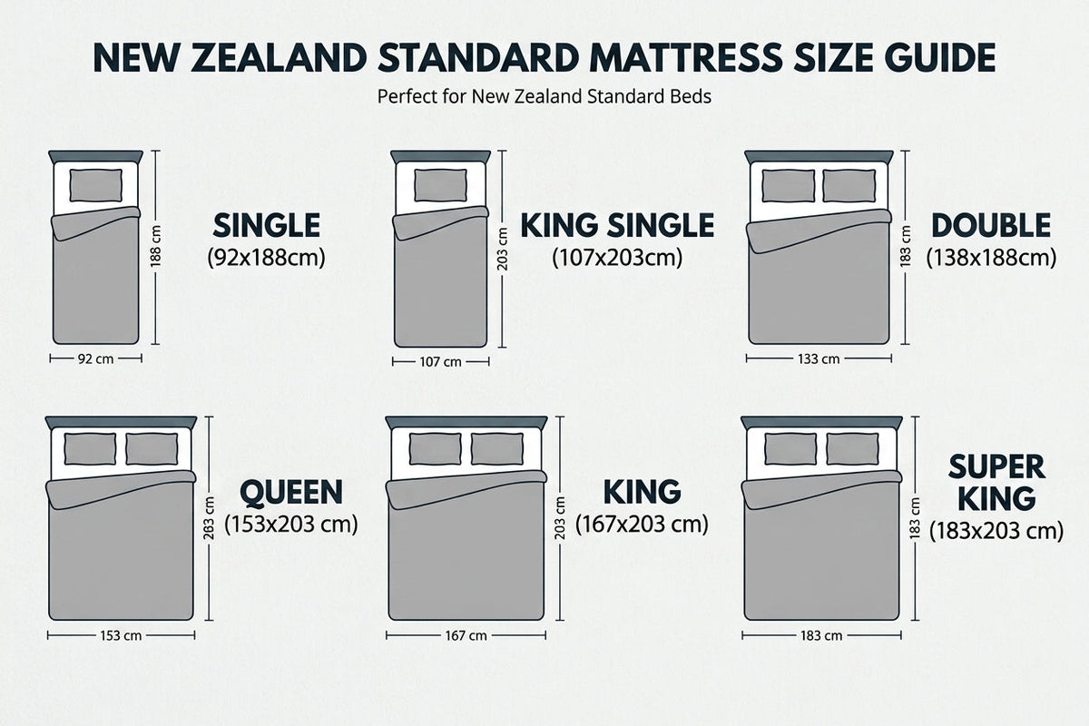 A size guide infographic for New Zealand standard mattresses, showing dimensions for Single, King Single, Double, Queen, King, and Super King bed sizes with labeled mattress and room measurements on a light gray background.