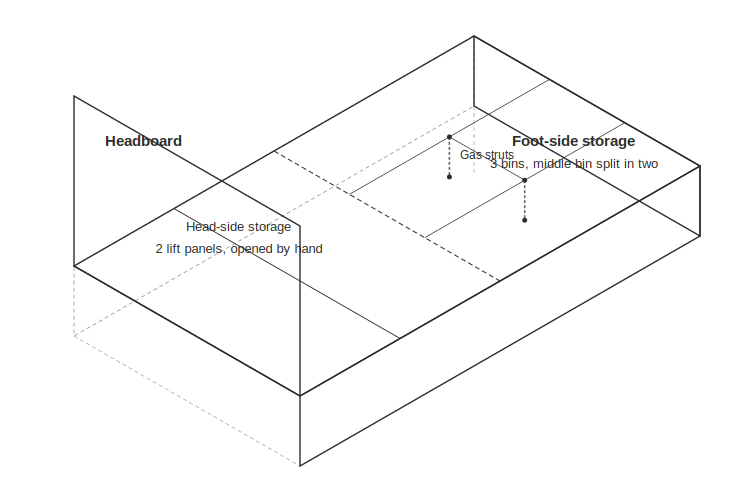 A 3D wireframe diagram of a wall panel system, showing labeled sections for headboard side storage, foot side storage, glass side, and middle split section, with a note explaining that dashed lines show the hidden structure beneath the top panel.