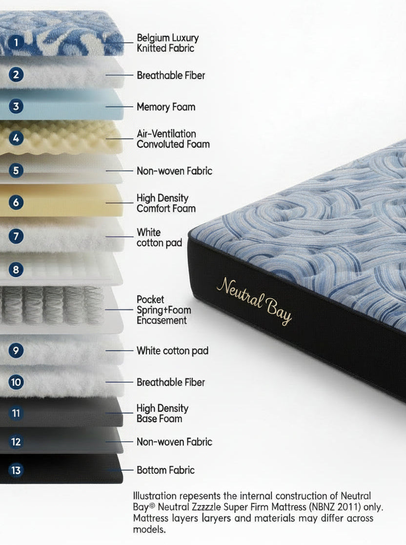 A layered mattress cross-section diagram labeled with material layers such as knit fabric, breathable fiber, memory foam, and pocket spring foam, shown beside a close-up of the mattress corner with the text 'Neutral Bay' on a white background.